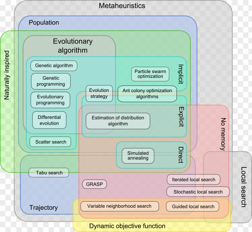 Mathematics Metaheuristic Evolutionary Algorithm Mathematical Optimization PNG