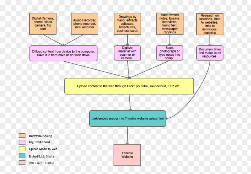 Flow Chart Paper Document Media PNG