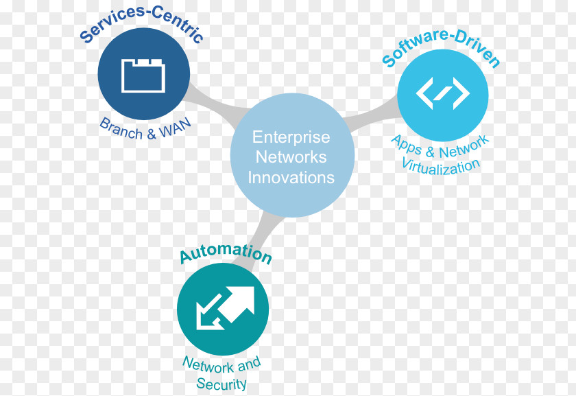 Design Of Digital Products Modern Technology Computer Network Organization Business Cisco Systems Audio Video Bridging PNG