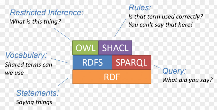 Semantic Web Ontology Language SHACL Resource Description Framework SPARQL PNG