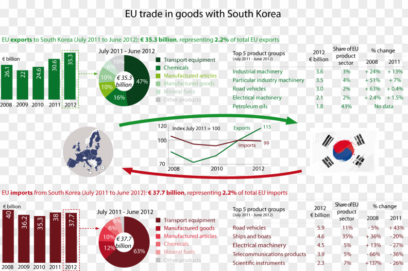 Central European Free Trade Agreement Union–South Korea Economy PNG