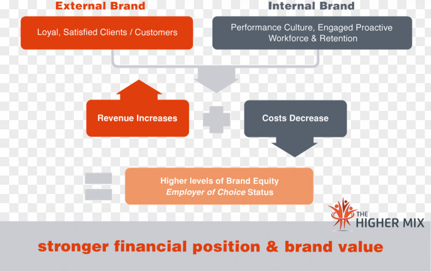 Business Brand Equity Employer Branding Agency Corporate PNG