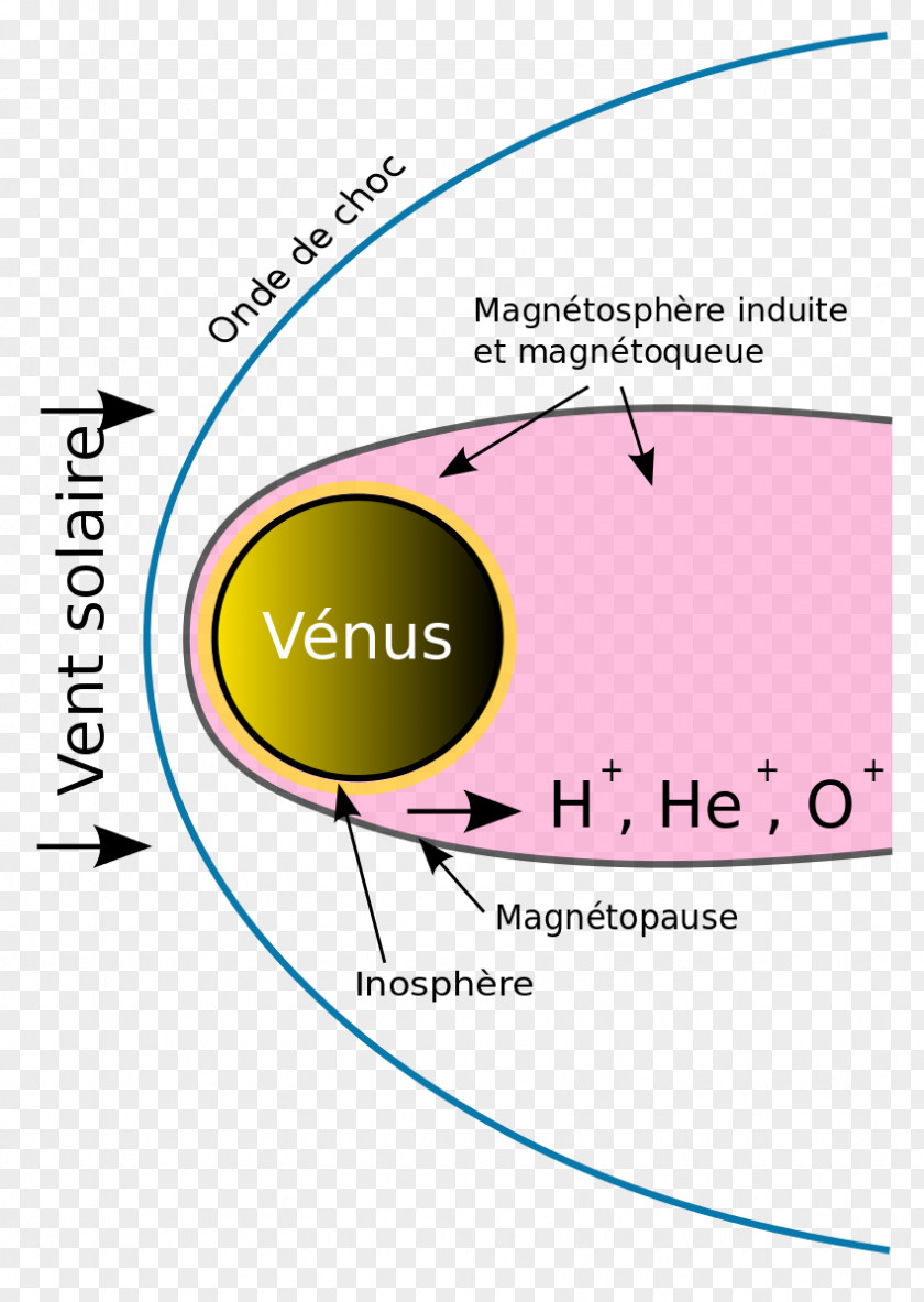 Venus Magnetosphere Solar Wind Atmosphere Of Earth PNG