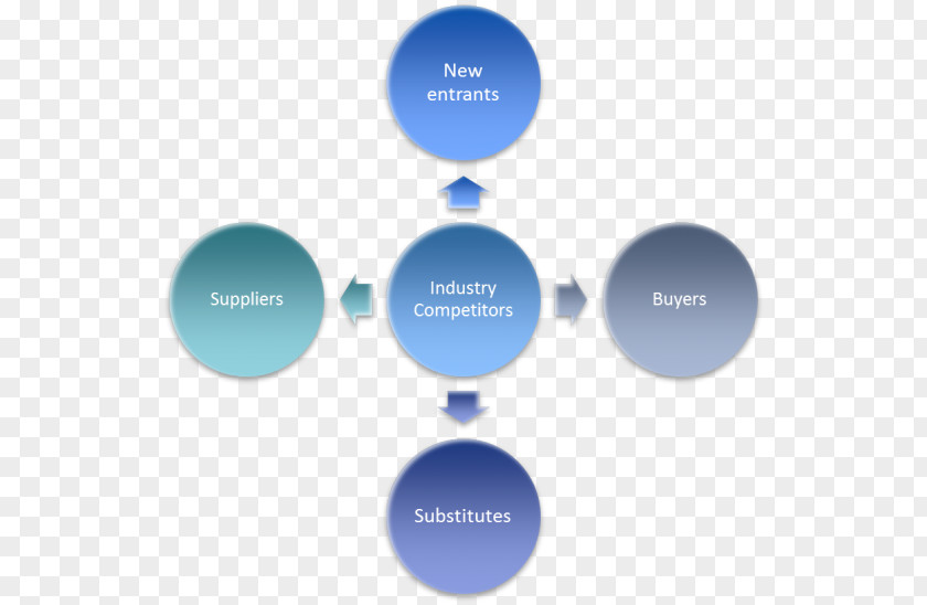 Porters Five Forces Porter's Analysis Industry Market Organization Business PNG