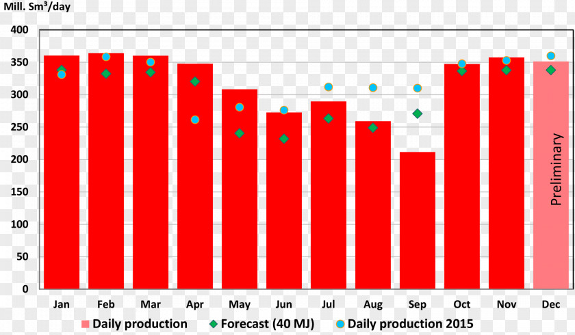 Gas Production Bar Chart Graph Of A Function Centers For Disease Control And Prevention Diagram PNG