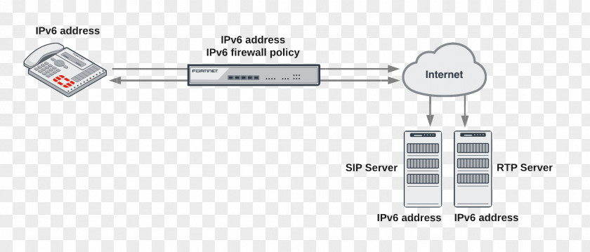 Diagram Application-level Gateway Session Initiation Protocol IPv6 Fortinet PNG