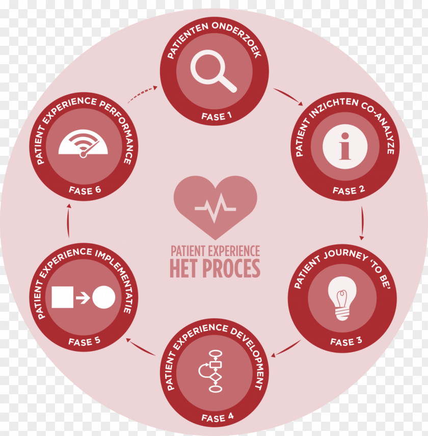 Consulting Patient Netherlands Health Professional Product Value Added PNG