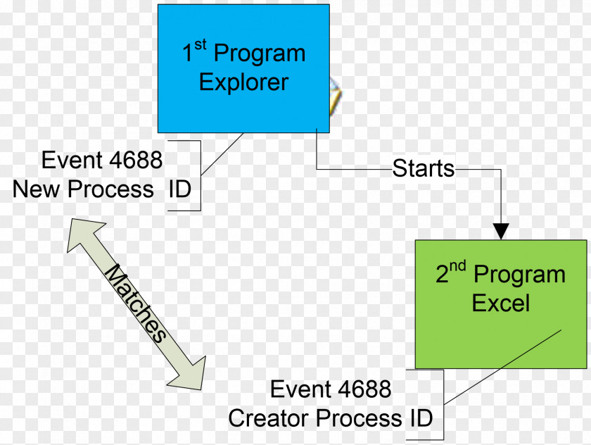 Security Token Diagram Microsoft Excel System Event Management PNG