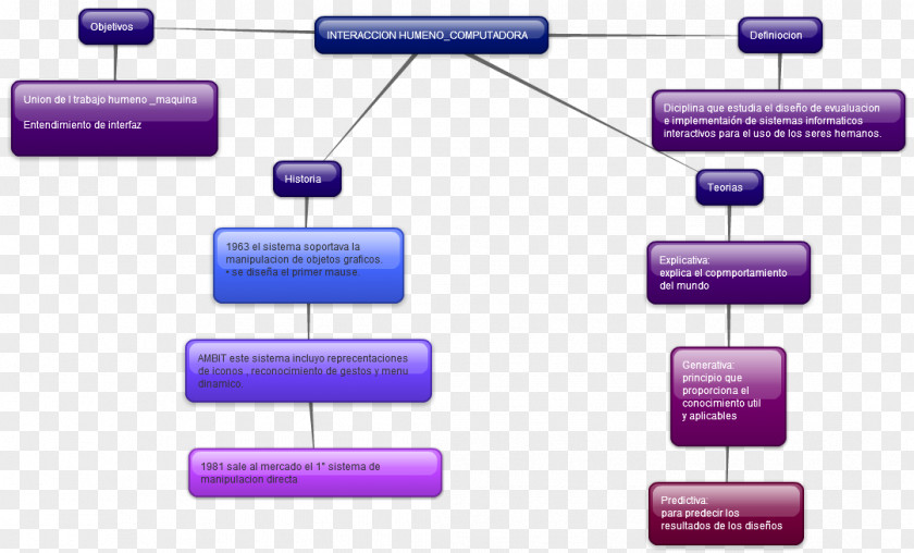 ALUMNOS Malinalco Mind Map Concept Organization Diagram PNG