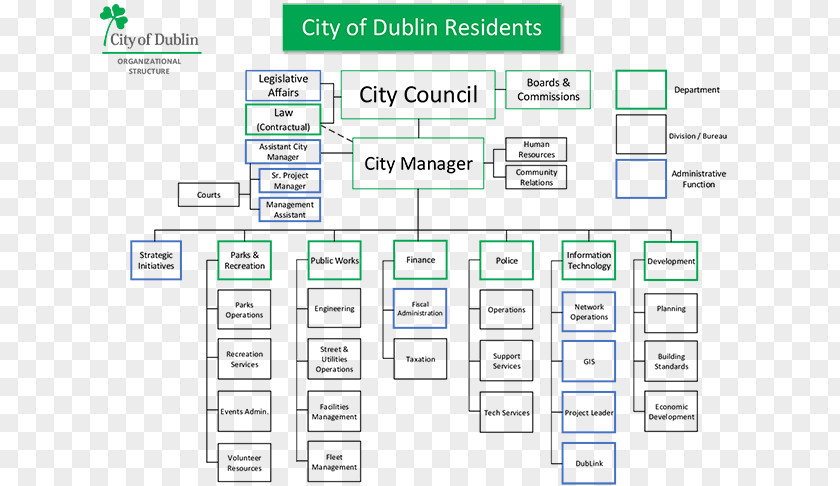 City Ohio Organizational Chart Local Government PNG