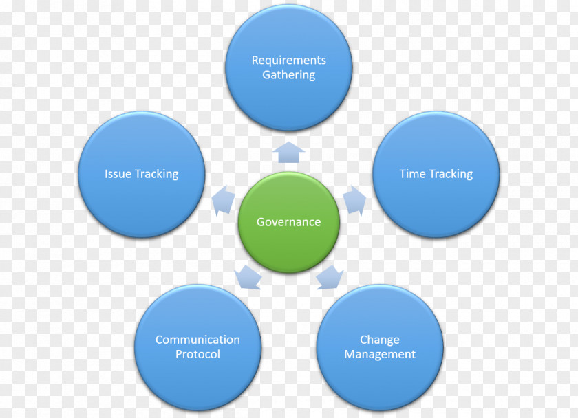 Portfolio Management Process Cycle Motivation Self-determination Theory Brand Information Age PNG