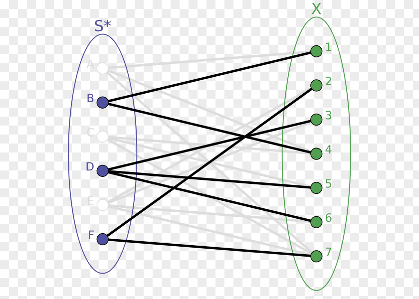 Solved Exact Cover Wikipedia Subset Bipartite Graph PNG