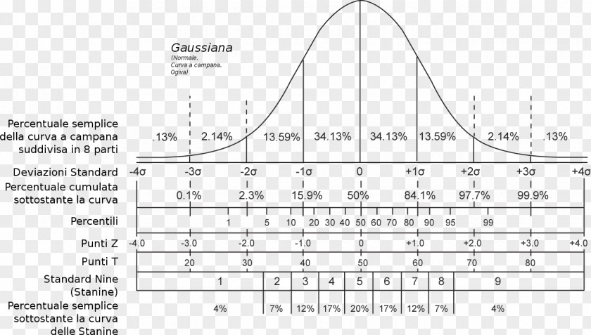 Gaussian Curvature Normal Distribution Standard Score Statistics Deviation Cumulative Function PNG