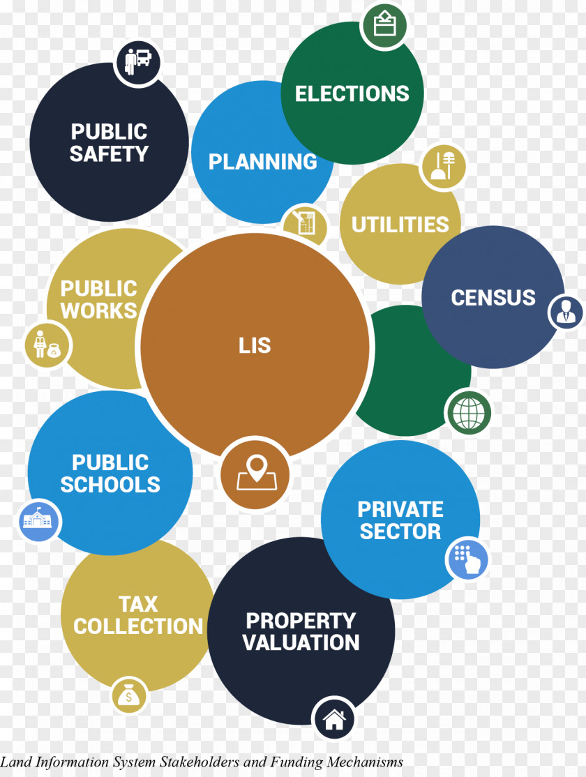 Smart Cities Land Information System Organization Funding Stakeholder PNG
