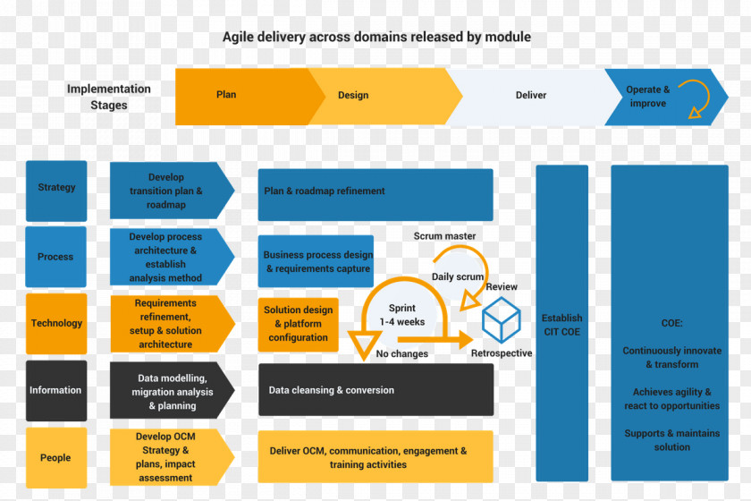 Readiness Review Project Delivery Method Agile Software Development Management Organization PNG