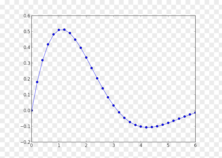 Line Chart Graph Of A Function Plot PNG