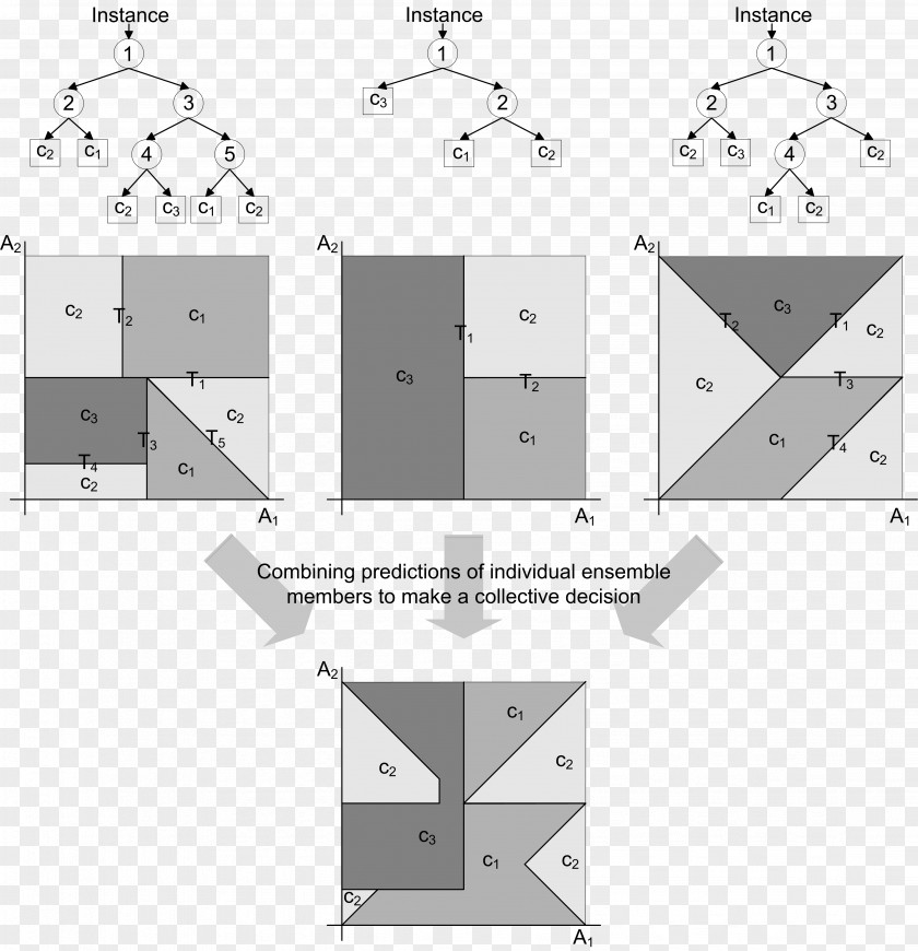 Bootstrap Aggregating Decision Tree Learning Ensemble Statistical Classification Artificial Neural Network PNG