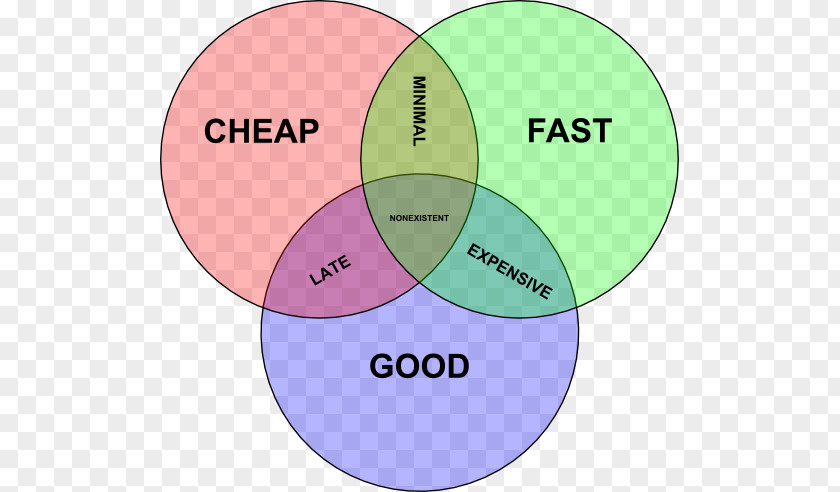 Iron Triangle Venn Diagram Project Management Graphics PNG