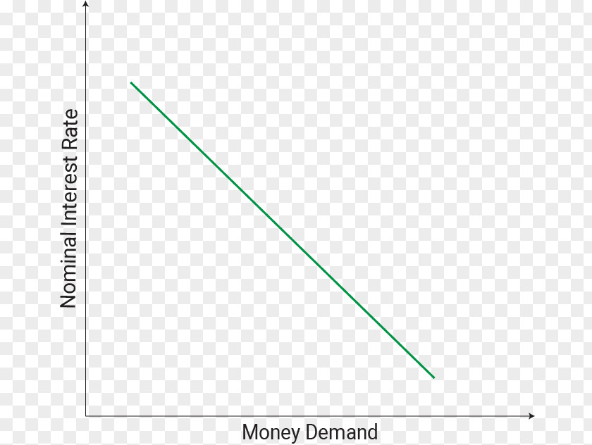 Bank Rate The Demand For Money Interest Velocity Of PNG