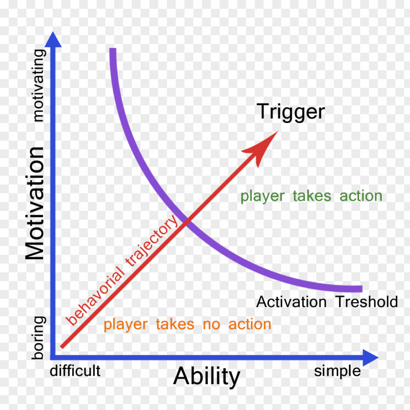 Fogg Behavior Model Psychology Motivation Behavioral Modeling PNG