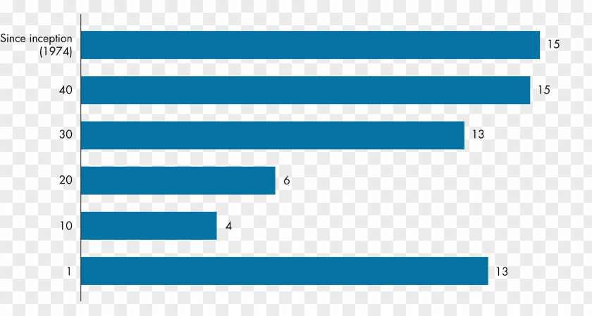 Temasek Holdings Singapore Total Shareholder Return Investment PNG