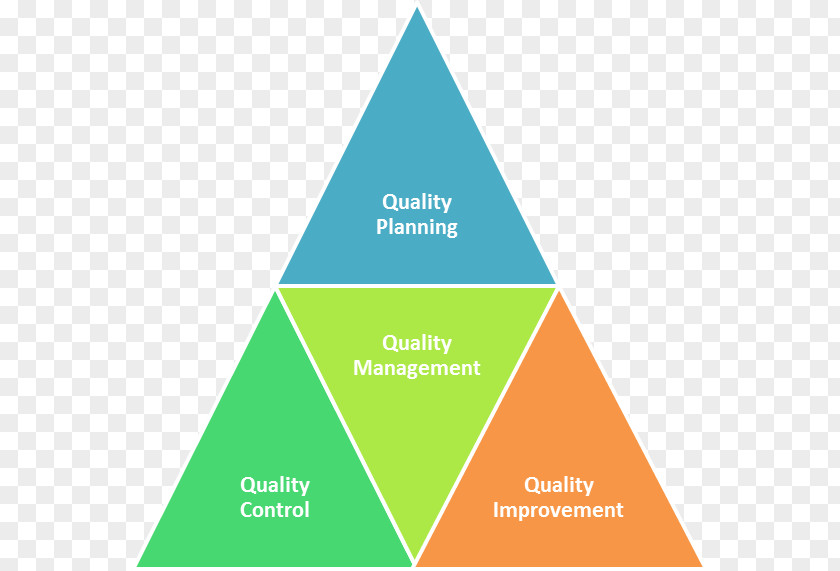 Compliance Components Quality Management Project Lean Manufacturing Product PNG