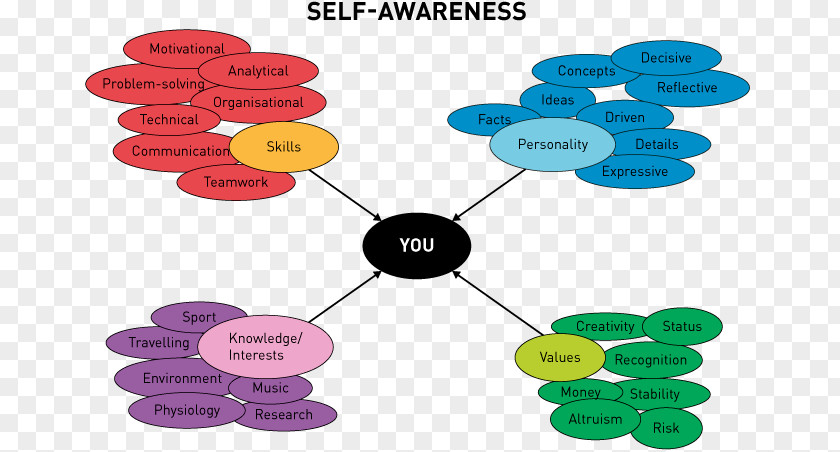 Self Awareness Cliparts Self-awareness Self-knowledge Clip Art PNG