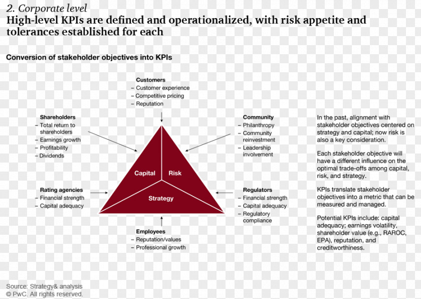 Triangle New Risk Appetite Organization Stakeholder Operational PNG