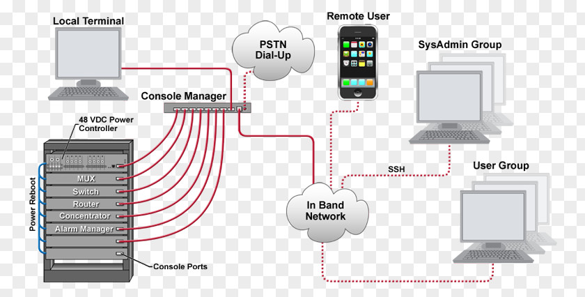 Networking Hardware Computer Network Out-of-band Management System Console Data Server PNG