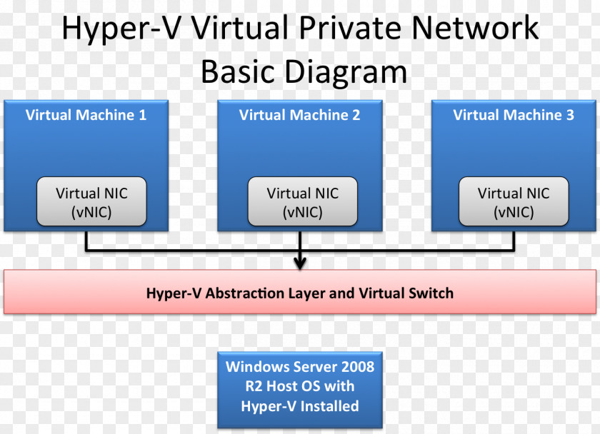 Virtual Private Network Virtualization Computer Hyper-V PNG