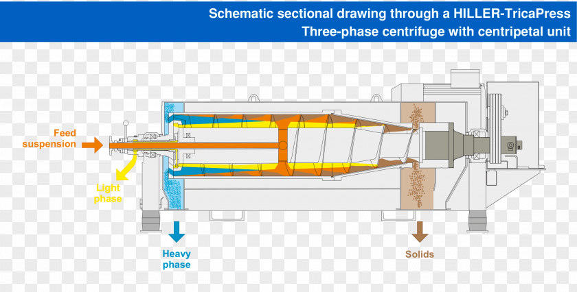 Separation Process Decanter Centrifuge Decantation Solid PNG