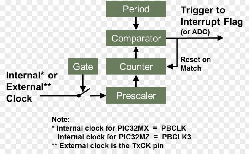 Clock Watchdog Timer Interrupt Prescaler Atmel AVR PNG