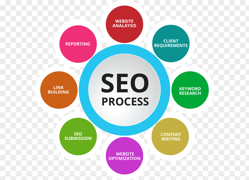 Seo Search Engine Optimization E-commerce Google Business Process Web PNG