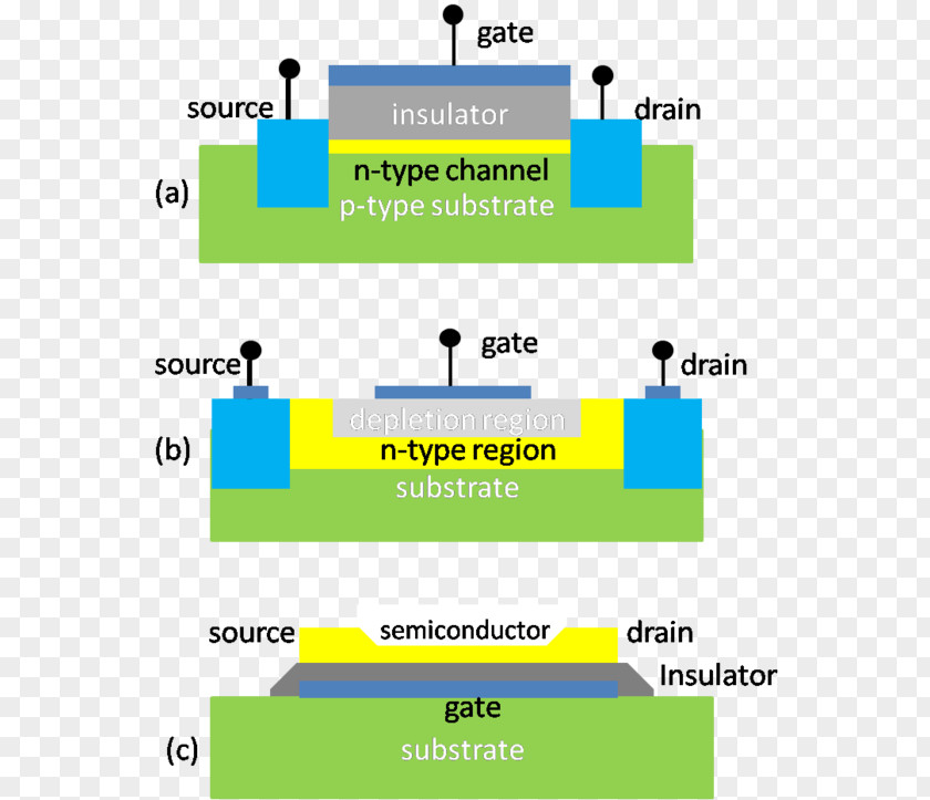 Evaporation Organic Field-effect Transistor MOSFET Semiconductor PNG