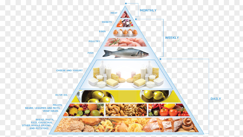 Food Pyramid Diet Health Group PNG