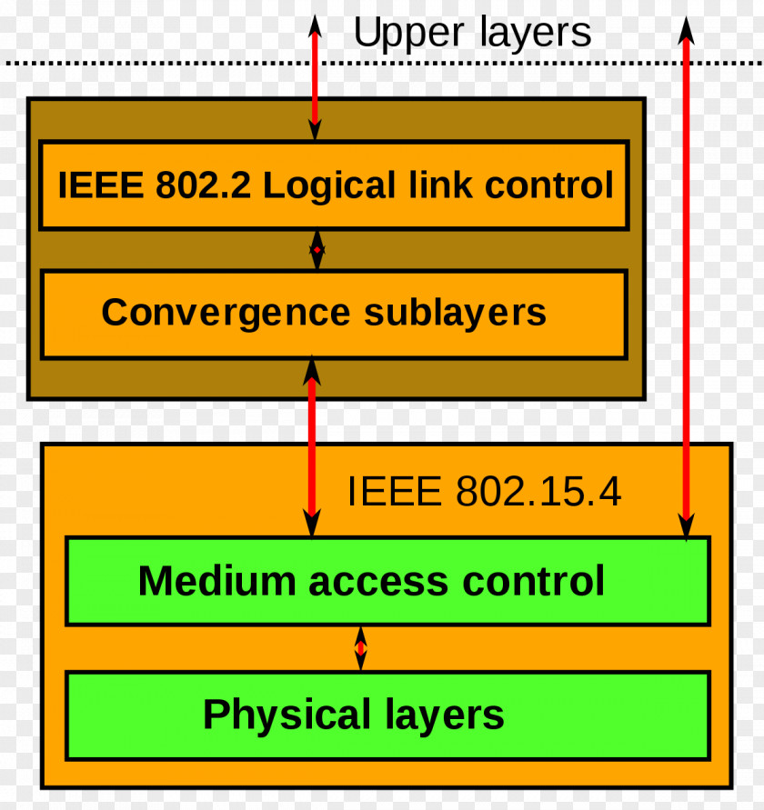 IEEE 802.15.4 Personal Area Network Trådløst Personlig Datanett PNG