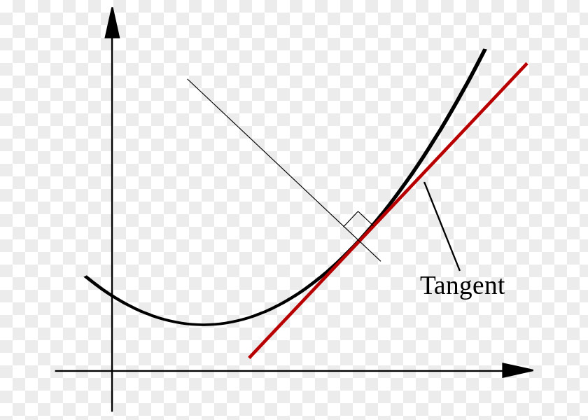 Angle Point Tangent Normal Curve PNG