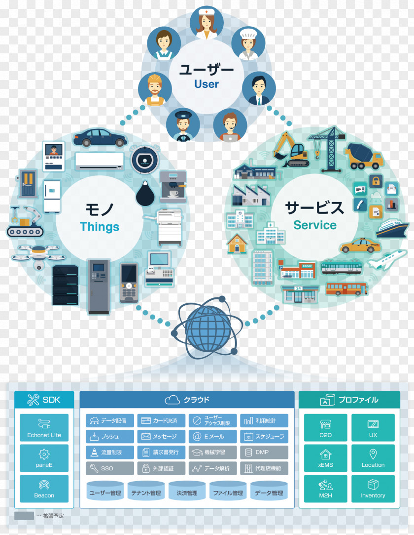 Iot Internet Of Things FUJITSU GENERAL LIMITED Air Conditioner Cloud Computing Consumer Electronics PNG