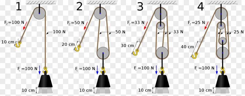 Energy Pulley Winch Physics Mechanical Advantage PNG