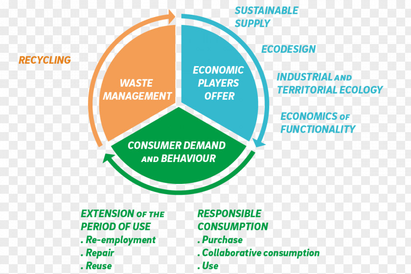 Circular Economy Economics Sustainable Consumption Energy Transition PNG