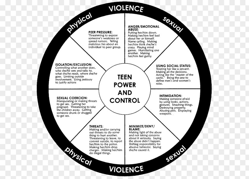 Non Violence Domestic Duluth Model Physical Abuse Intimate Partner PNG
