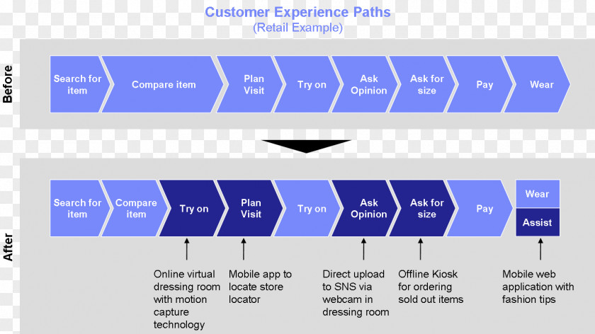 Road Map Digital Marketing Technology Roadmap Customer Relationship Management PNG