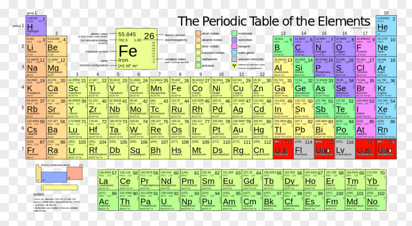 Symbol Periodic Table Chemical Element Moseley's Law Chemistry PNG
