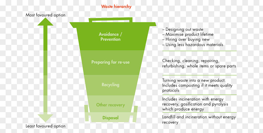 Waste Hierarchy Minimisation & Resources Action Programme Food PNG