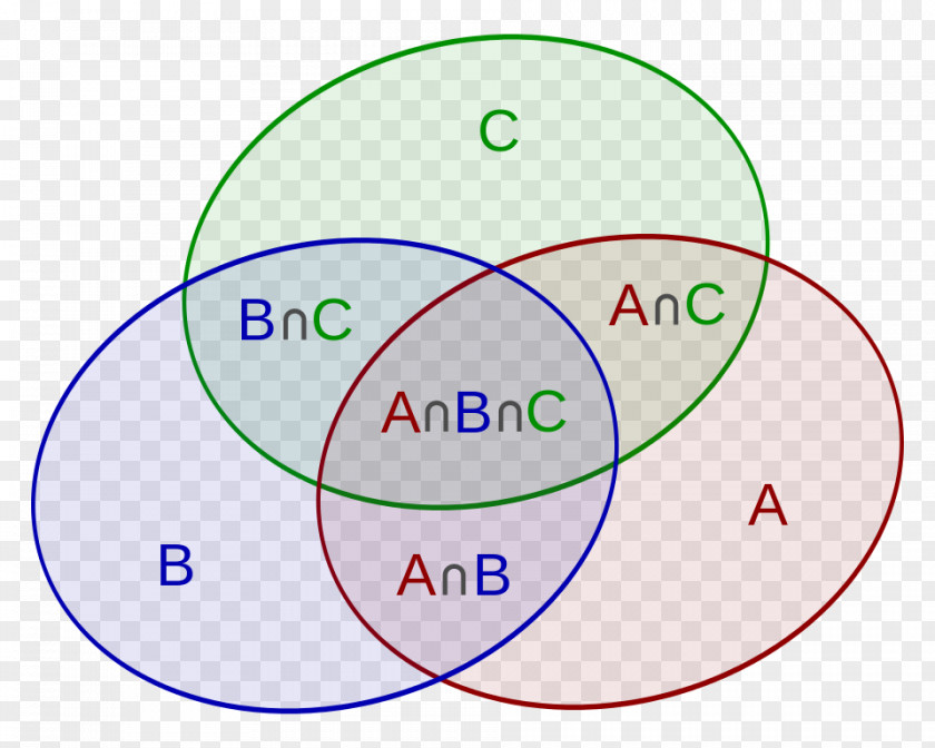 Mathematics Inclusion–exclusion Principle Combinatorics Set Venn Diagram PNG