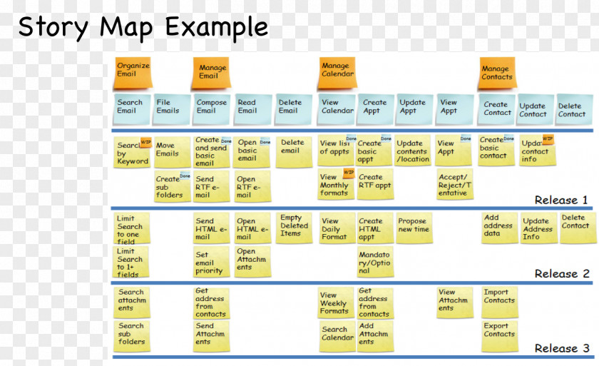 Agile Methodology Overview User Story Mapping: Discover The Whole Story, Build Right Product Epic Software Development Scrum PNG