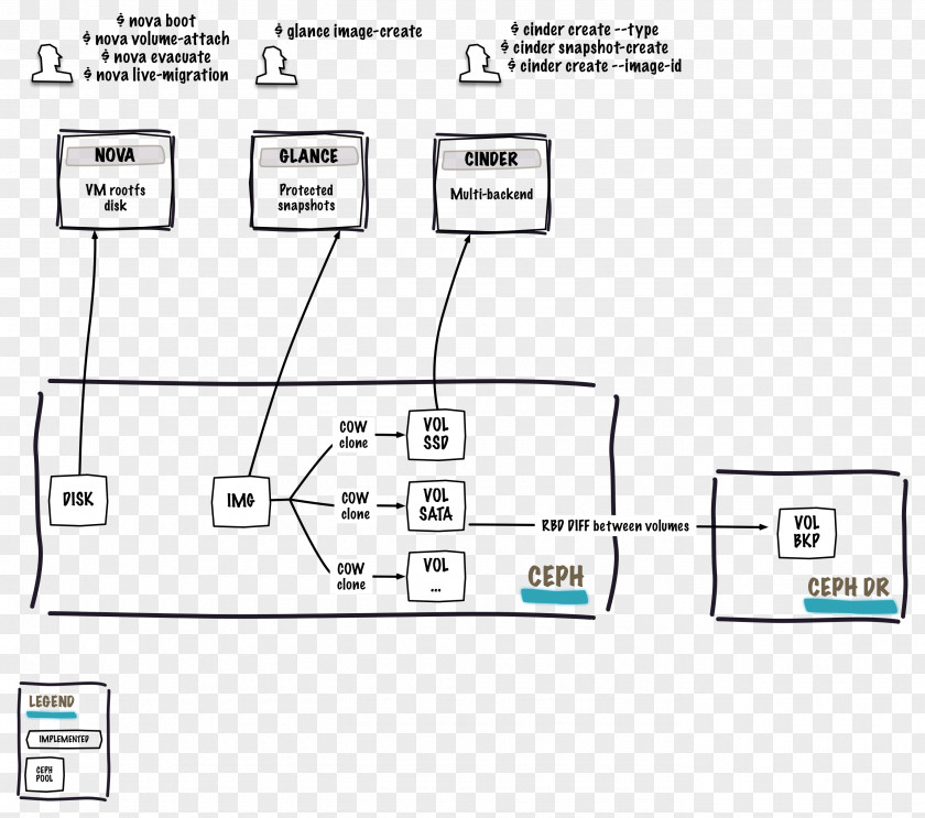 Do Experiment Ceph OpenStack Data Command-line Interface QEMU PNG