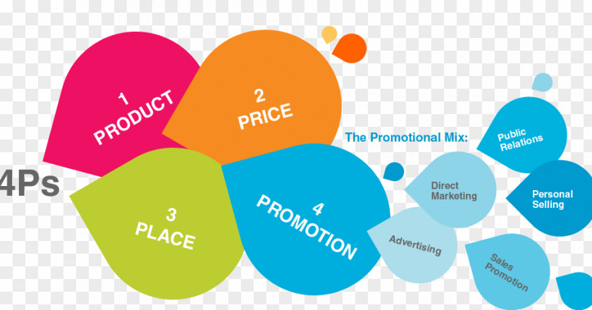 Marketing Mix Promotional Advertising PNG