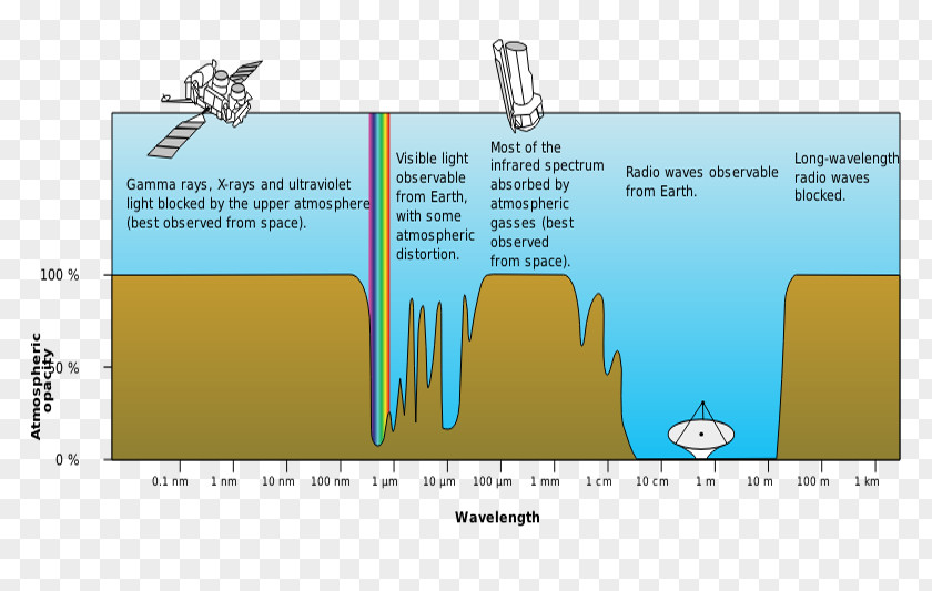Wave Electromagnetic Radiation Spectrum Atmosphere Of Earth Absorption PNG