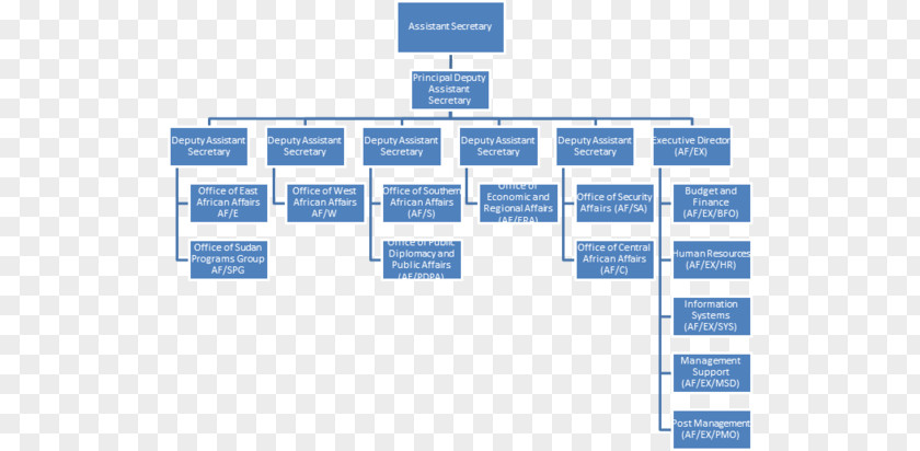 Pennsylvania State University Organizational Chart Structure PNG